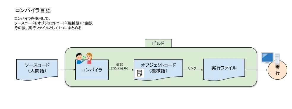 コンパイラ言語.png