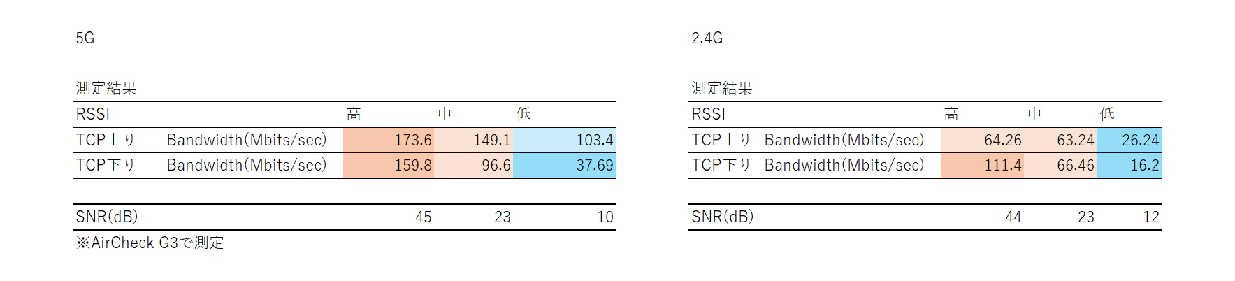 RSSI別結果表