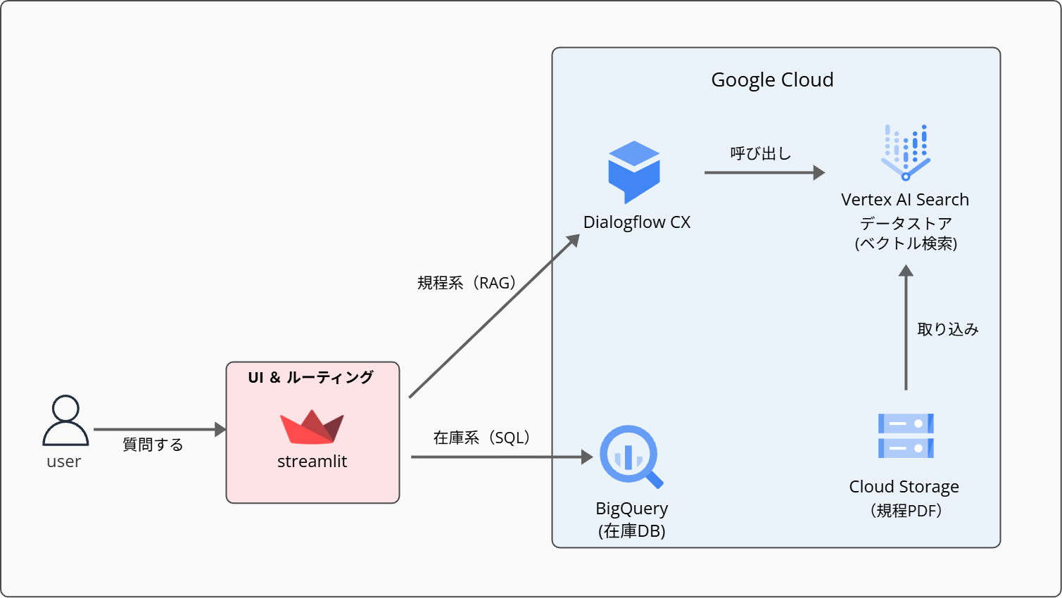 Google Cloud 構成図.png