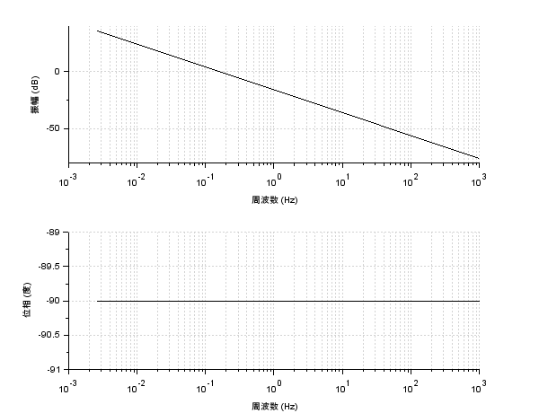 制御工学 Scilabを使ってボード線図を描いてみた Qiita