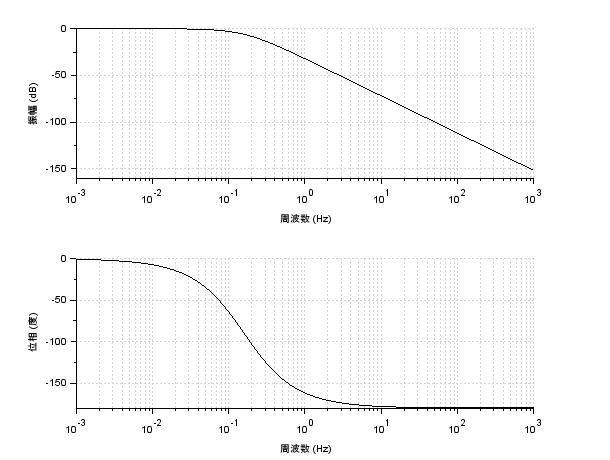 制御工学 Scilabを使ってボード線図を描いてみた Qiita