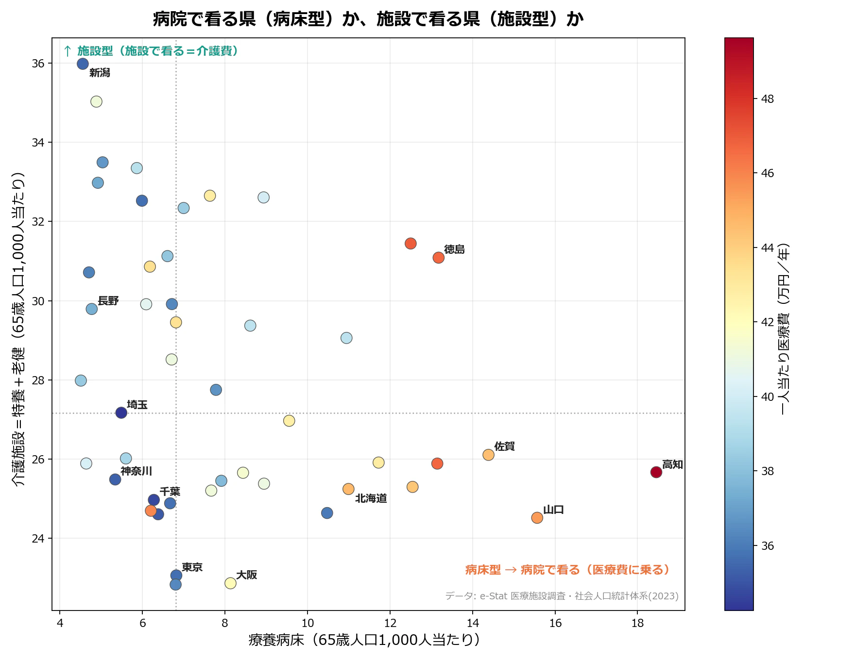 病床型 vs 施設型:療養病床×介護施設(点の色=医療費)