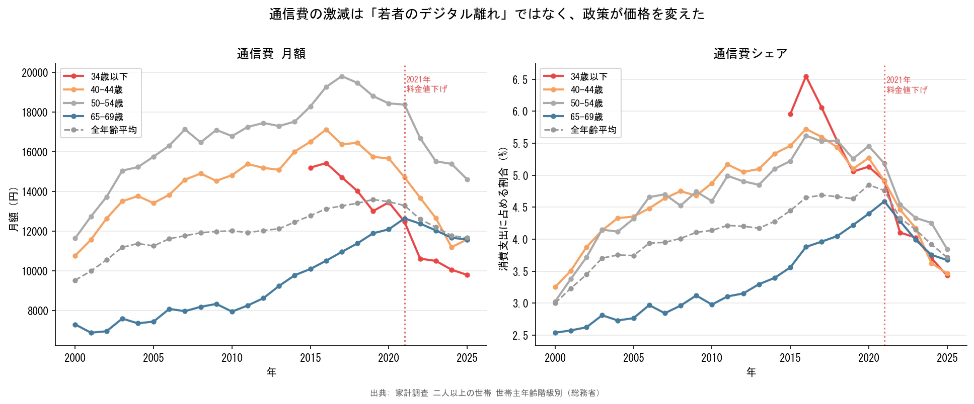 fig6_telecom_by_age.png