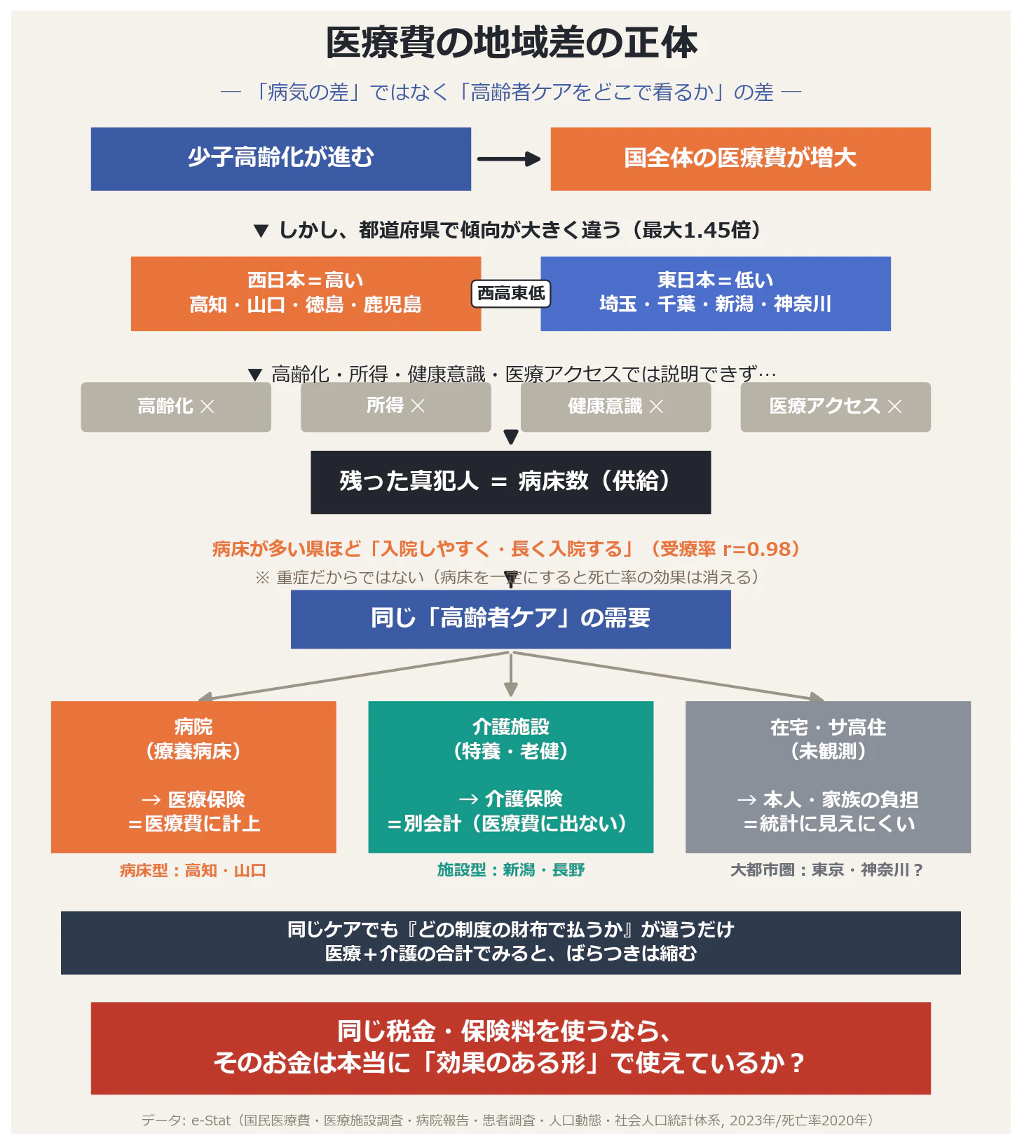 医療費の地域差の正体(全体像)