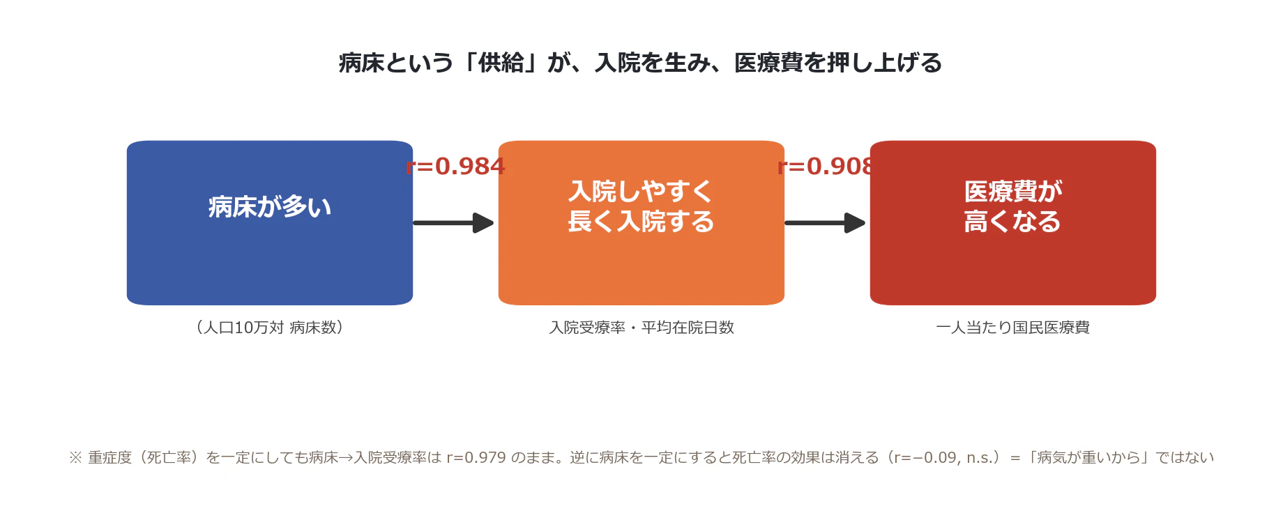 病床→入院受療率→医療費の因果チェーン