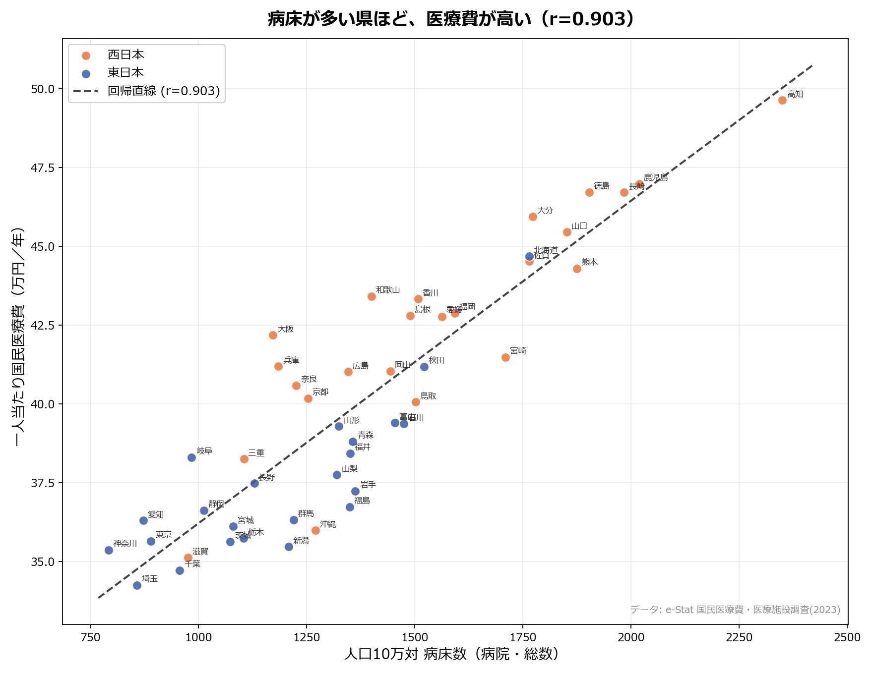 病床数×一人当たり医療費(47都道府県)
