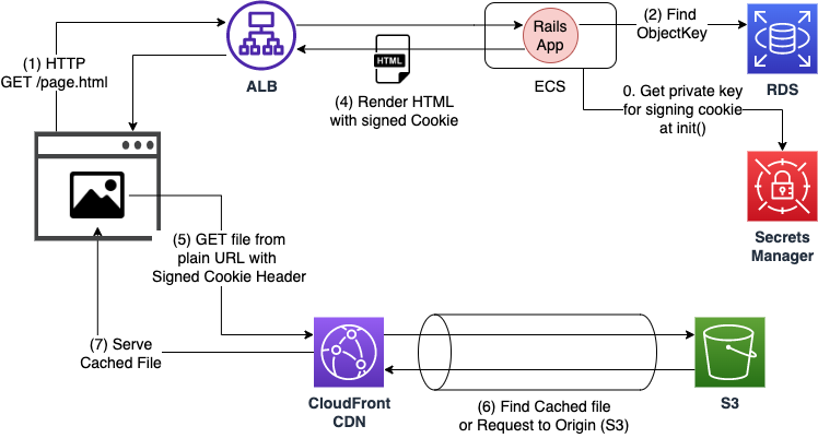 arch-RailsActiveStorage-CloudFront-CDN_Cookie.drawio.png
