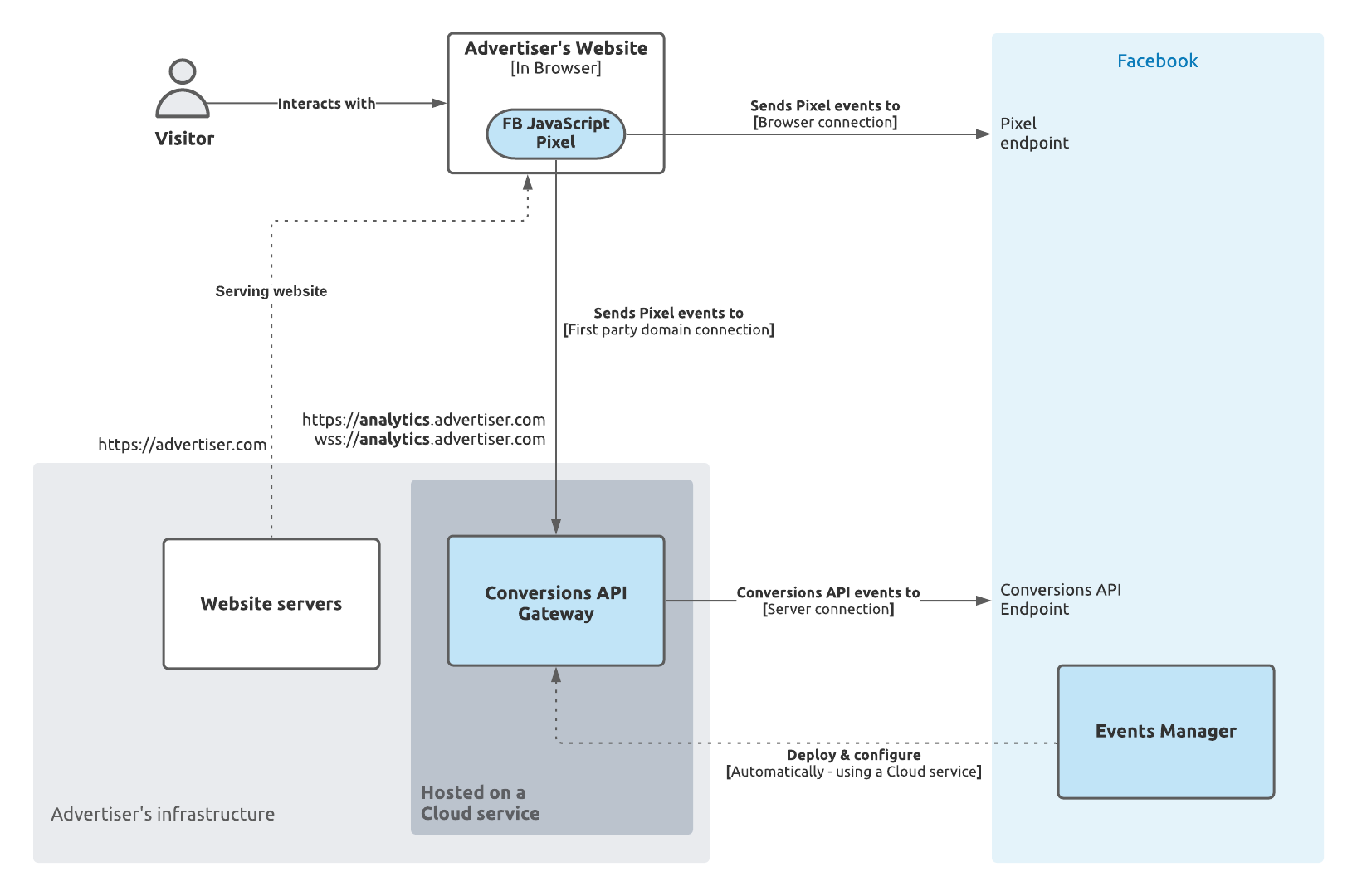 capi-gateway-overview.png