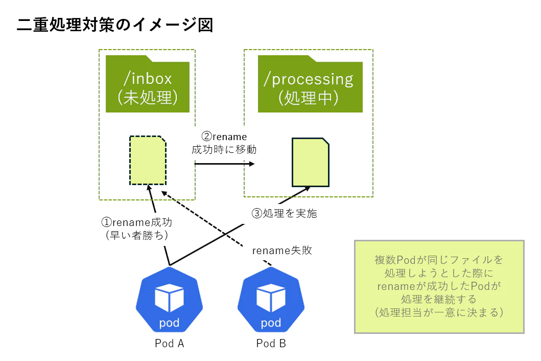 二重処理対策.png