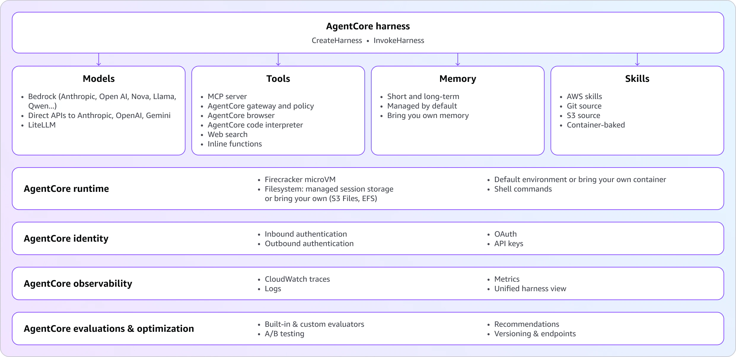 harness-architecture.png