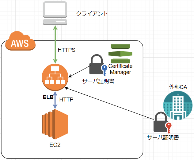 01-01-パターン1:ELB証明書→EC2.png