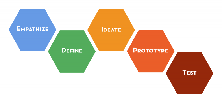 d.school-design-thinking-process-780x363.png
