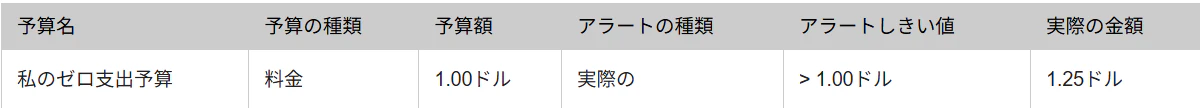 AWS-Budgets通知.png
