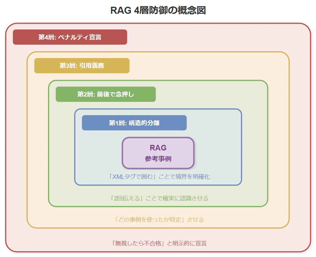 RAG知識活用の4層防御構造