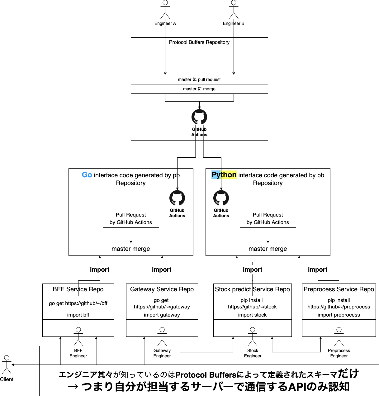 MicroServiceArchby.drawio.png