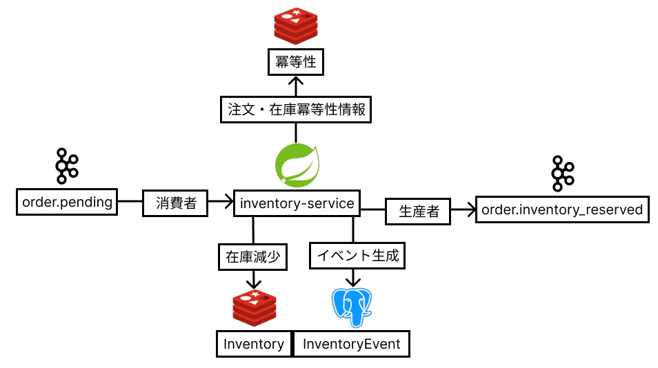 inventory-decrease.png