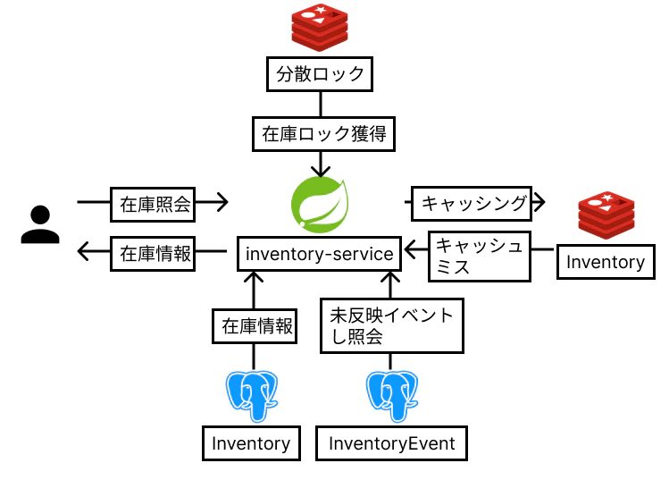 inventory-query-cachemiss.png