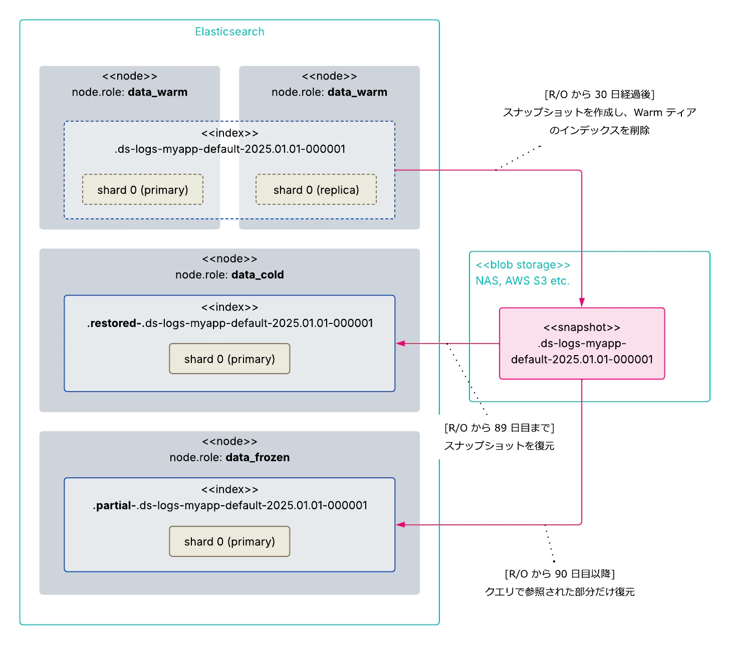 Searchable Snapshot と Cold / Frozen ティア