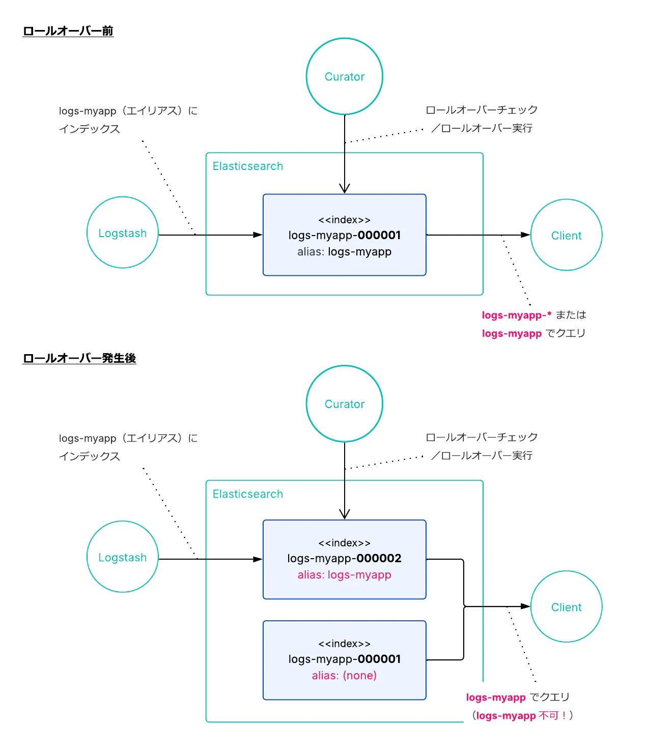 エイリアスの Rollover API