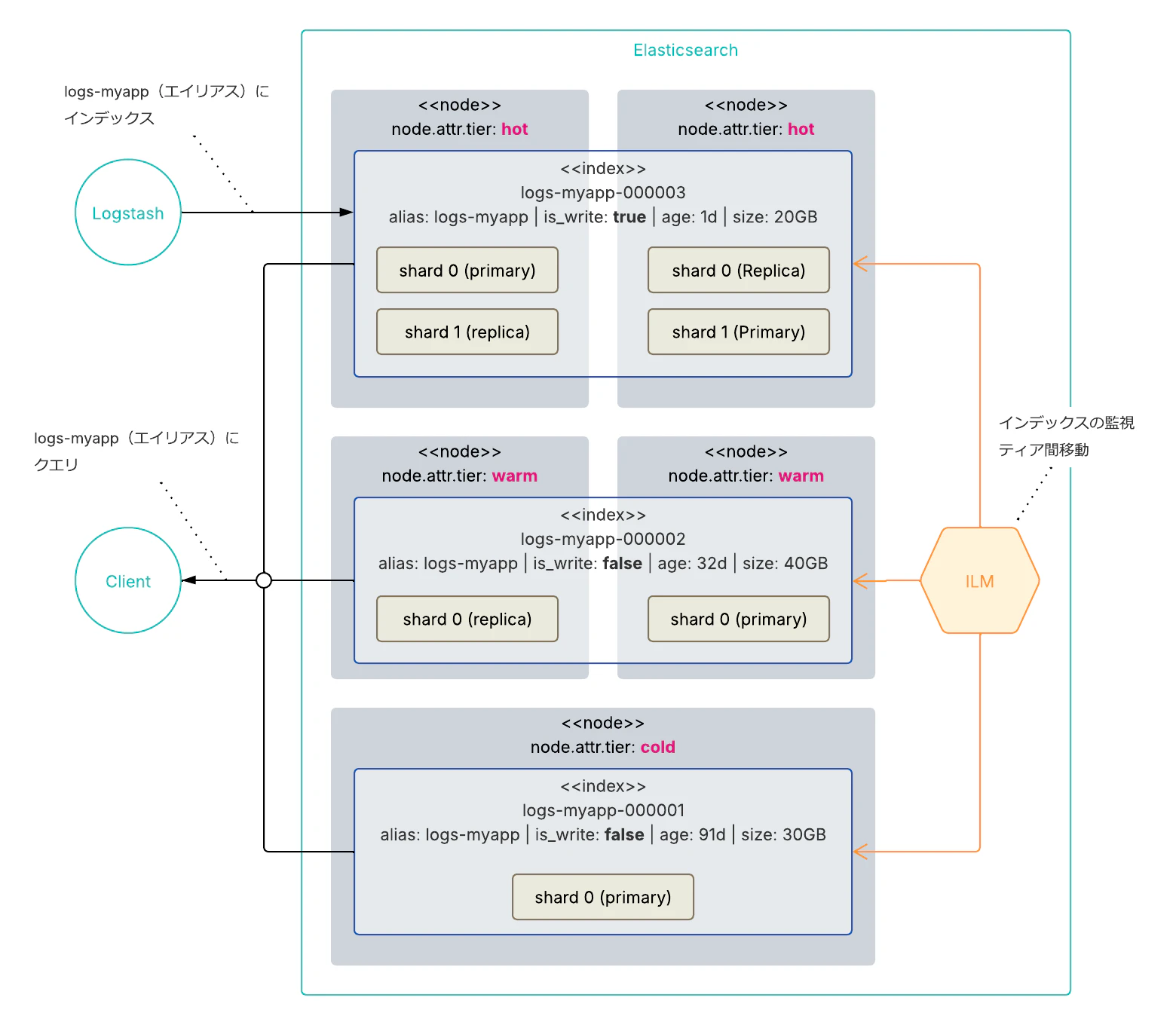 ILM によるティアードアーキテクチャの実装