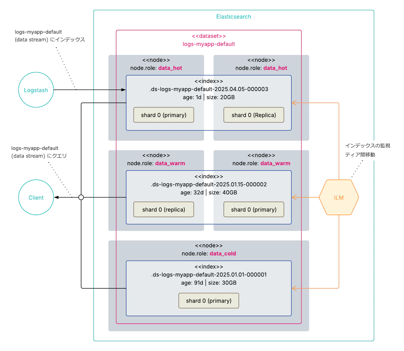 Data Stream と ILM による Tiered Architecture