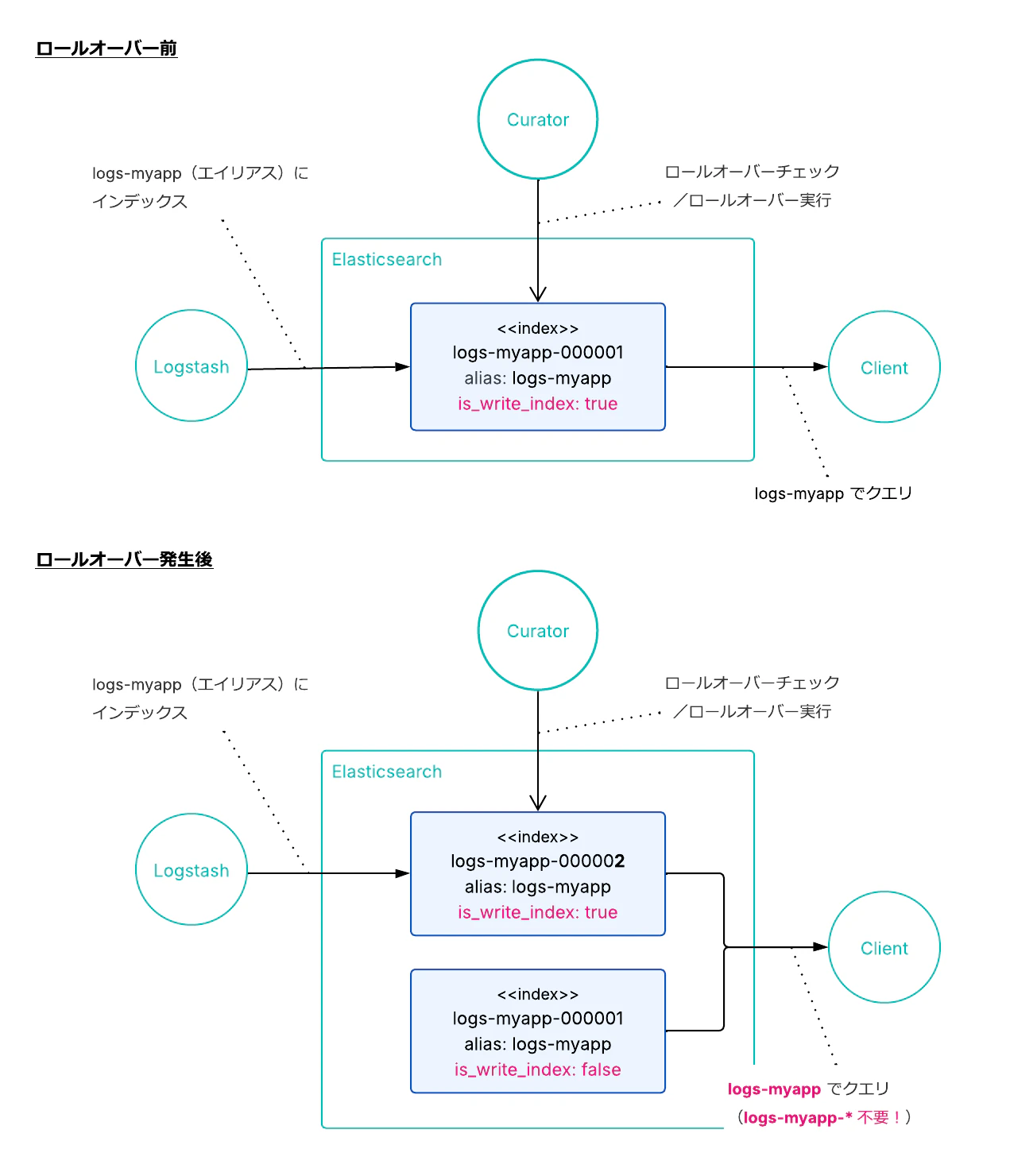 is_write_index によるエイリアスの改善