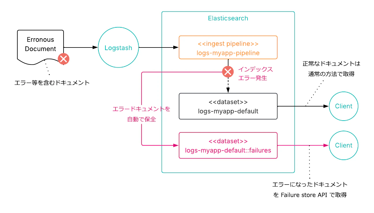 Failure Store のイメージ