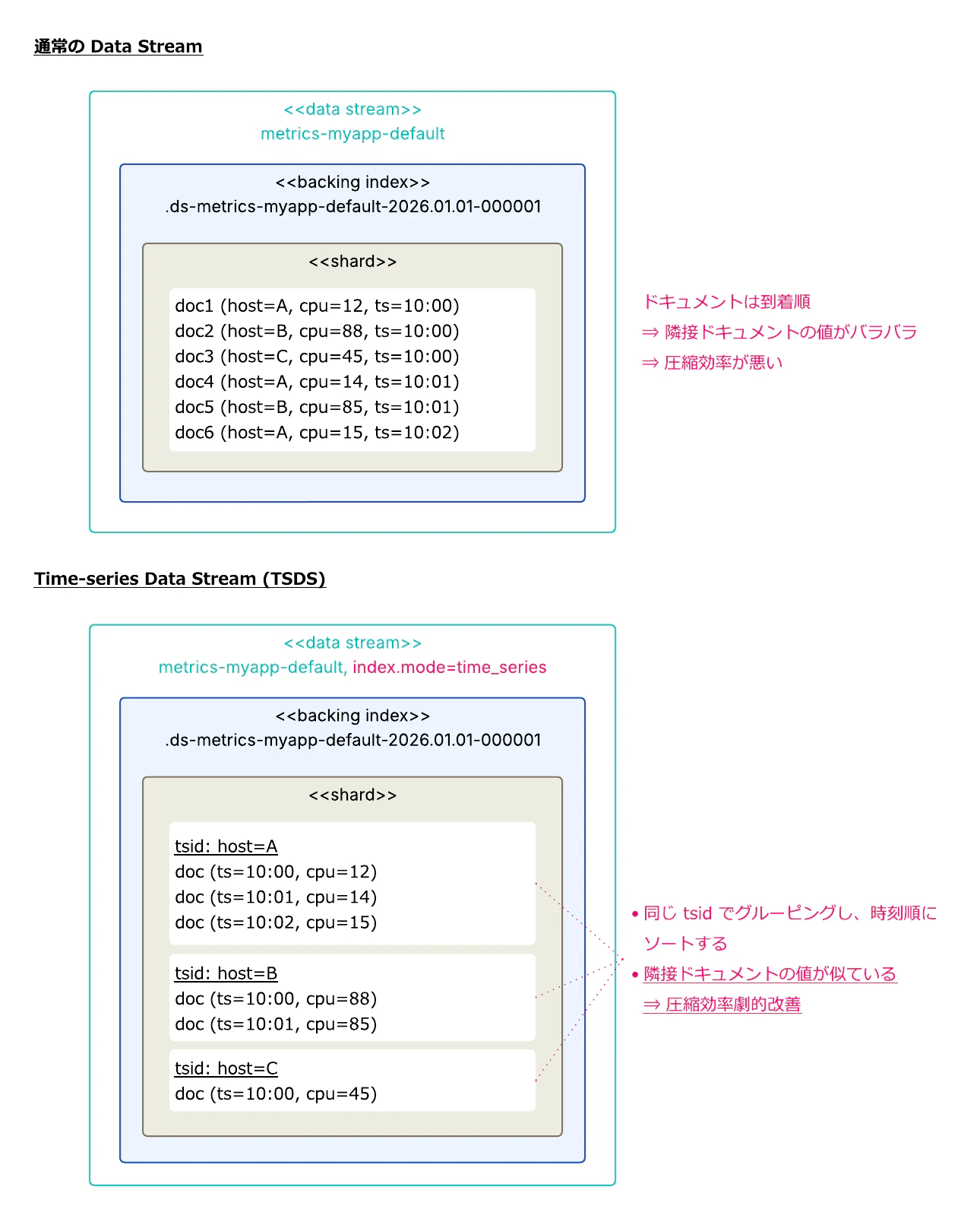 通常の Data Stream と TSDS の内部構造の違い