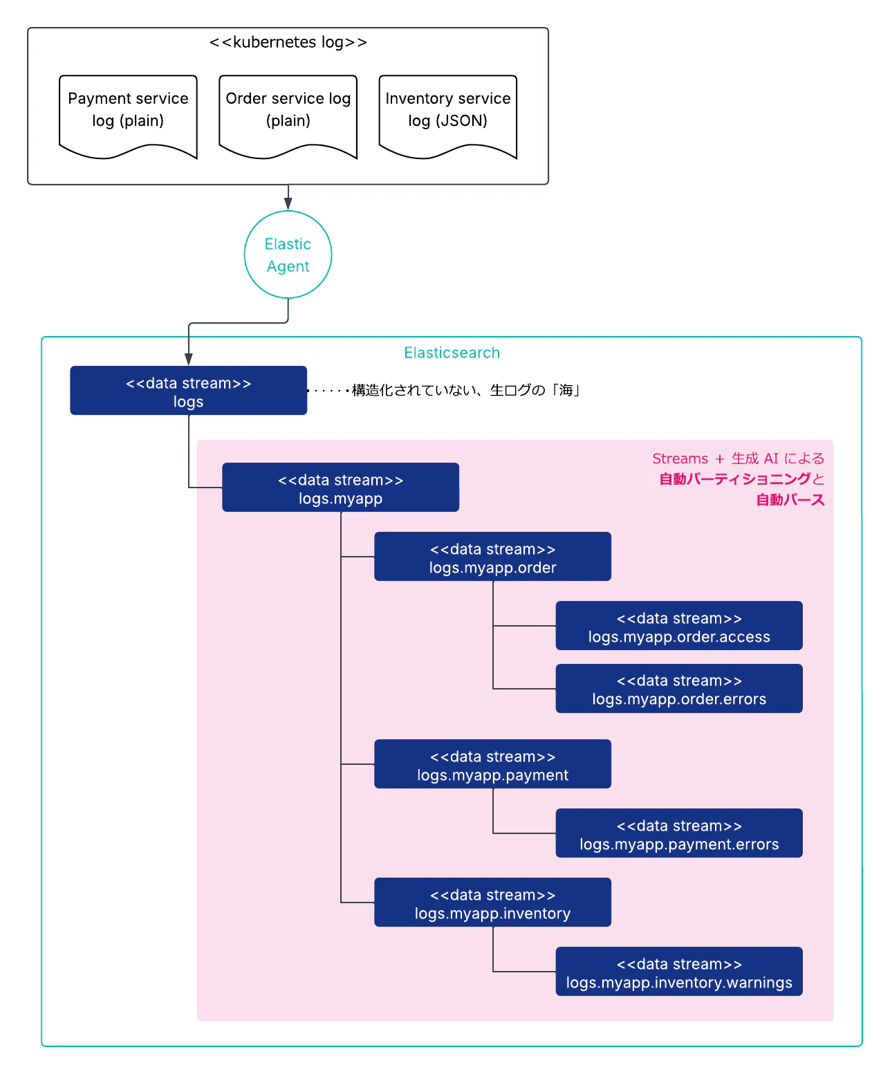 Wired Streams による運用