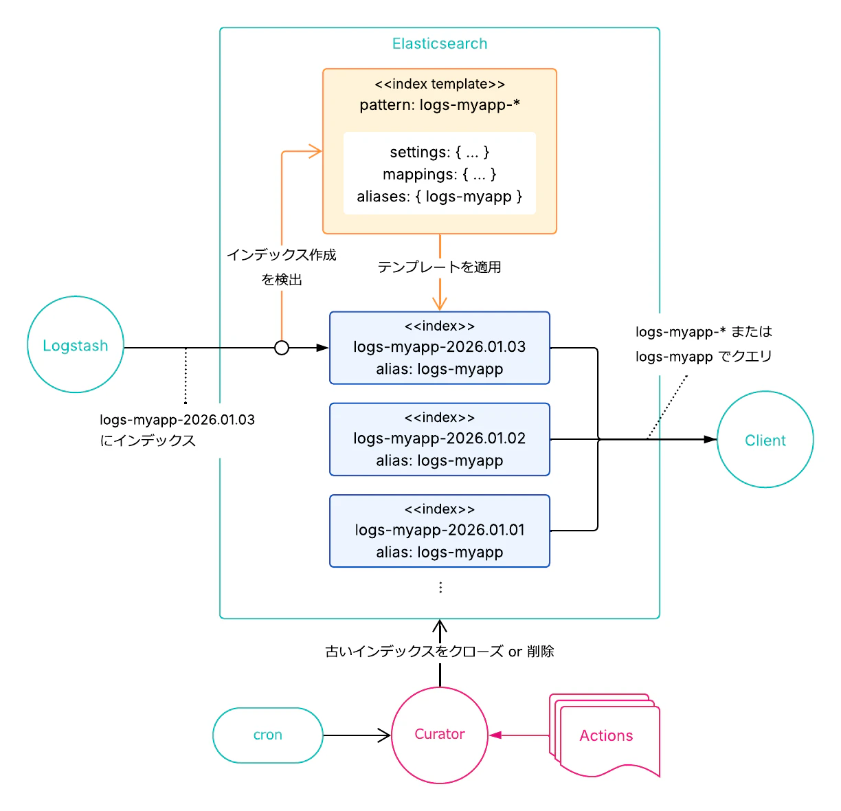 Curator による日付インデックスの管理