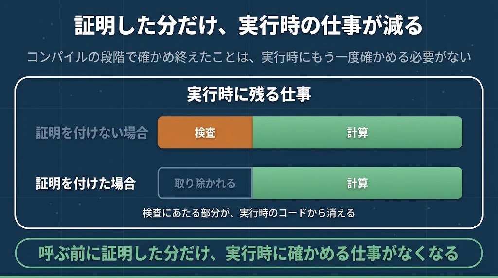 effect_of_proof_erasure.jpg