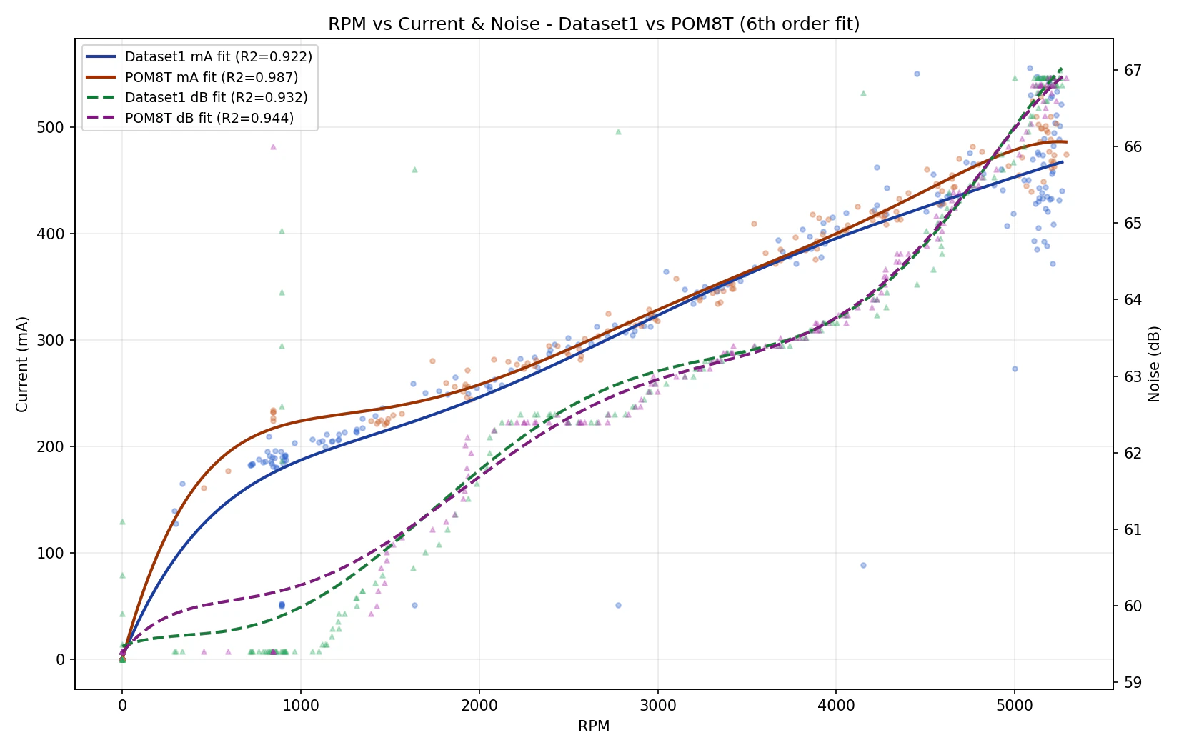 rpm_mA_dB_comparison.png