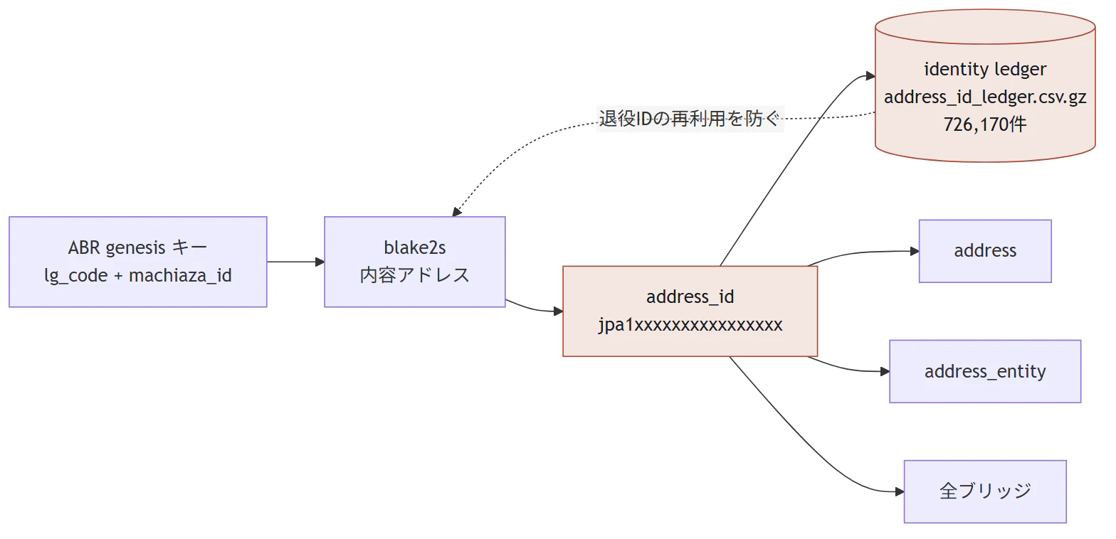address_id の採番と台帳