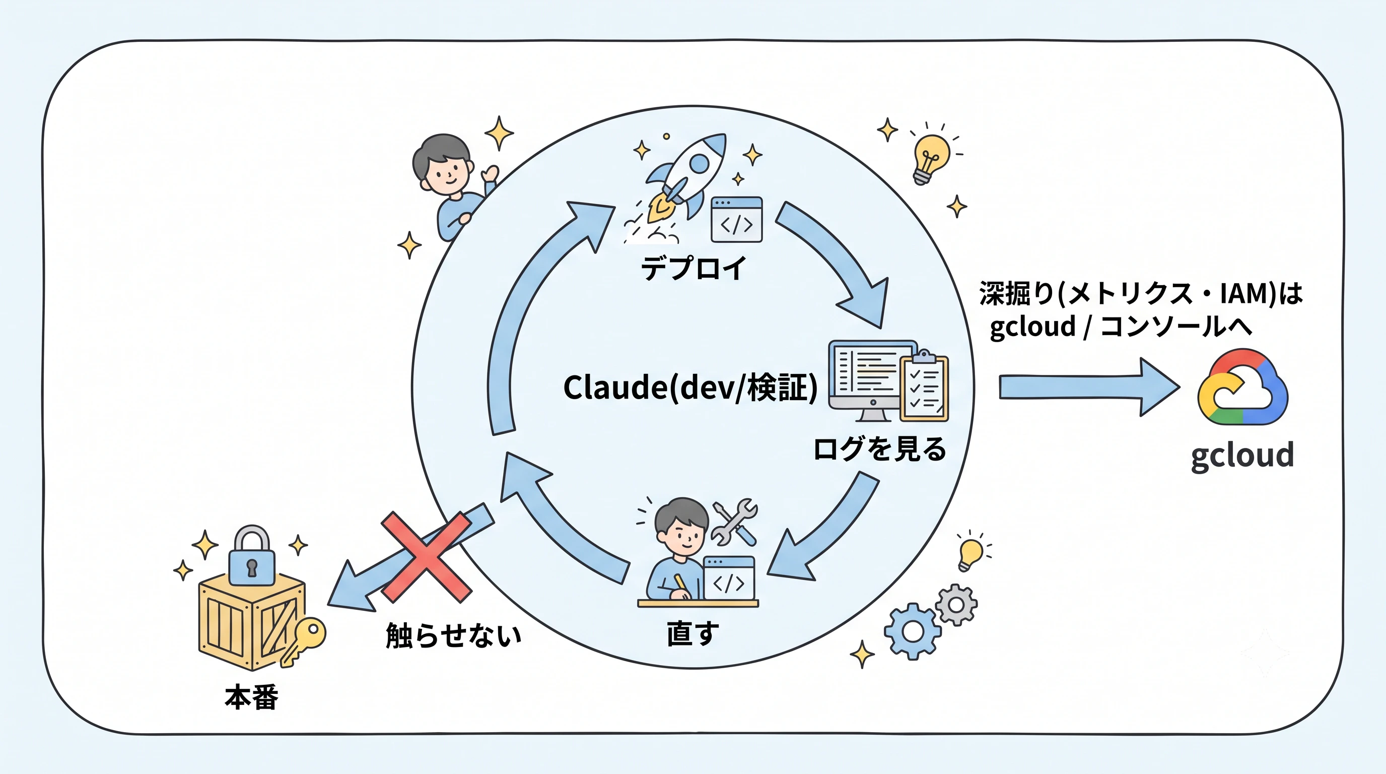 dev・検証ループの相棒、深掘りはgcloudへ、本番は触らせない