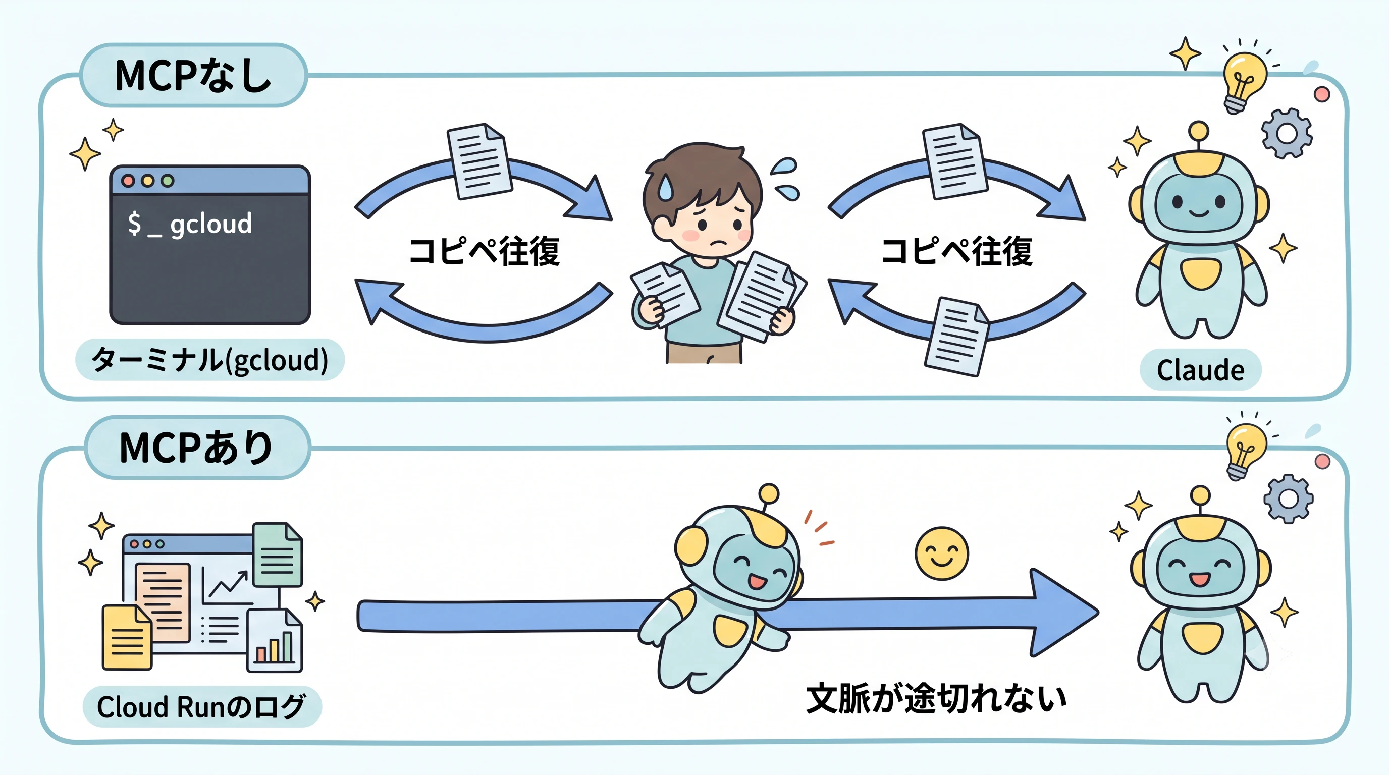 MCPなしはログをコピペで往復、MCPありはログが会話に直接流れ込む