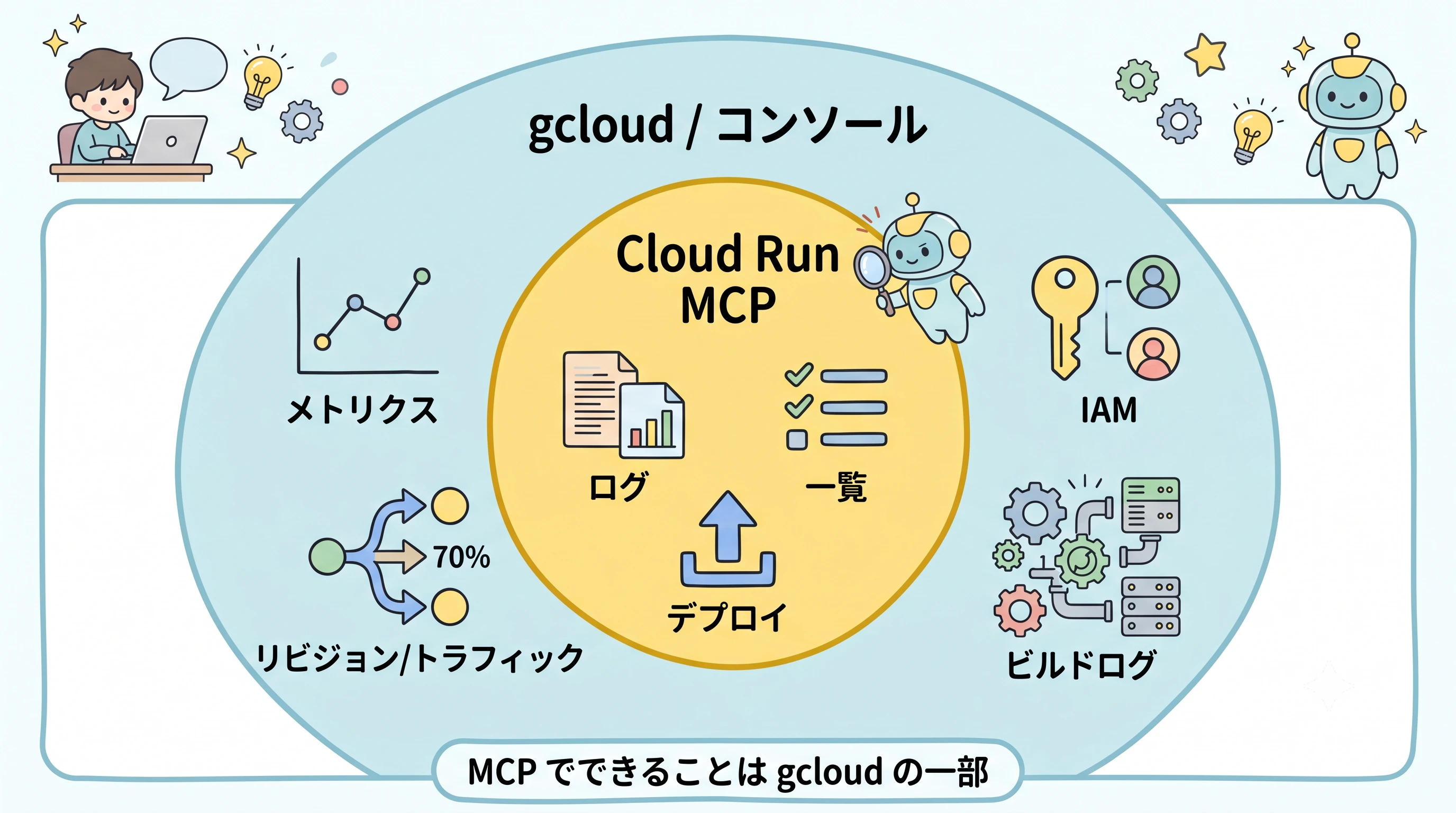 Cloud Run MCPでできることはgcloud/コンソールの一部という包含関係