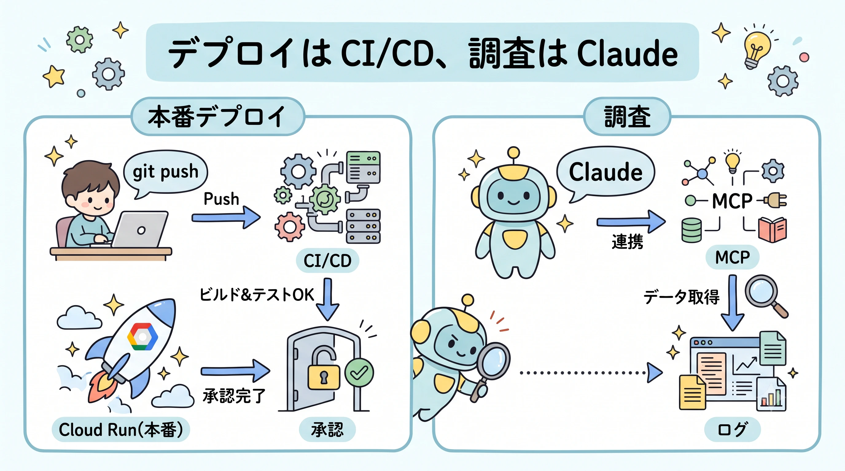 本番デプロイはCI/CD、調査はClaude(MCP)という住み分け