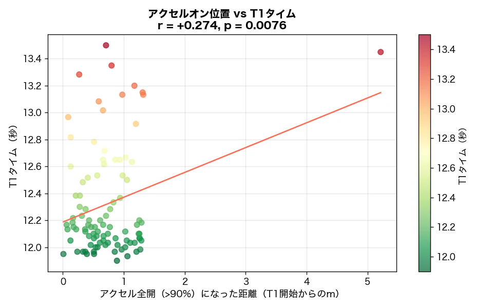 04_throttle_on_dist_vs_time.png