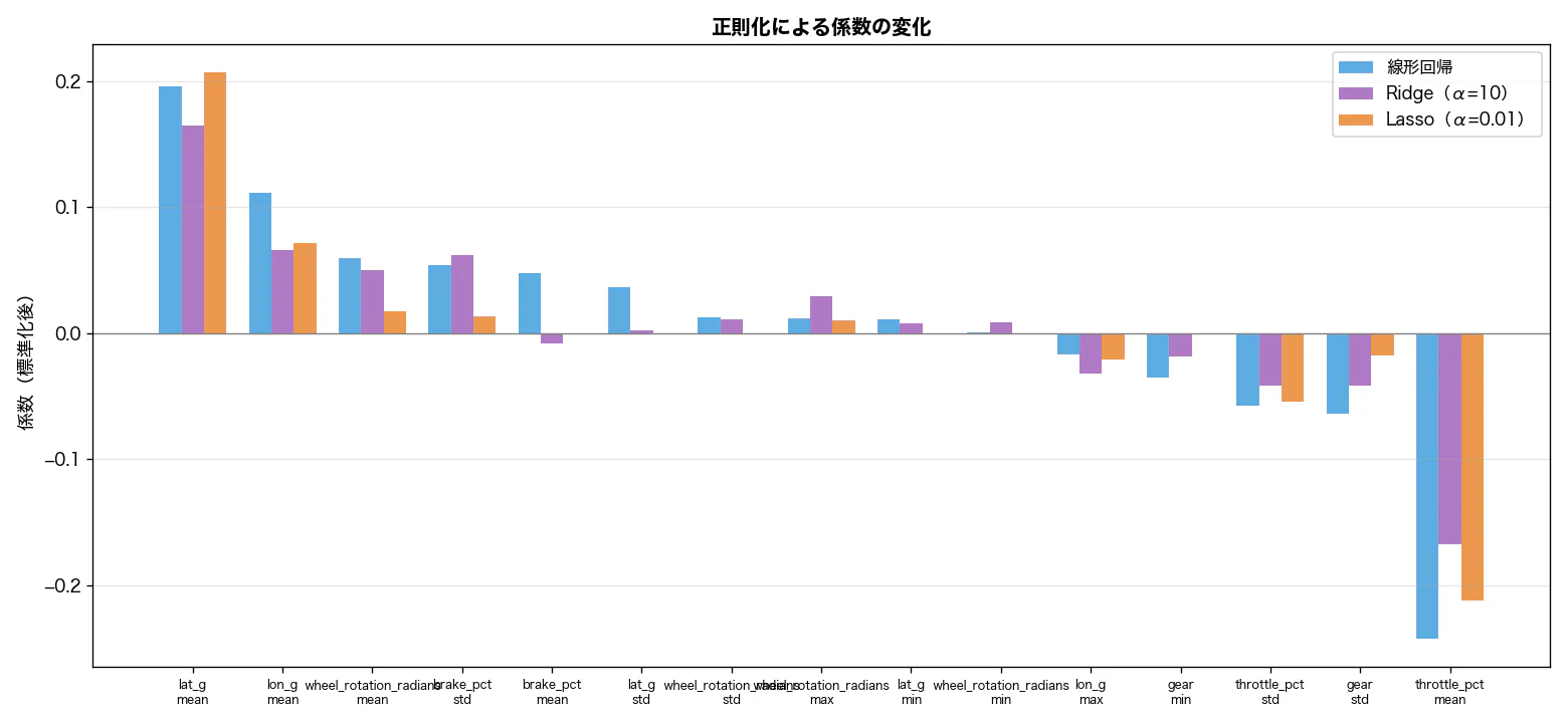 03_regularization_coefficients.png