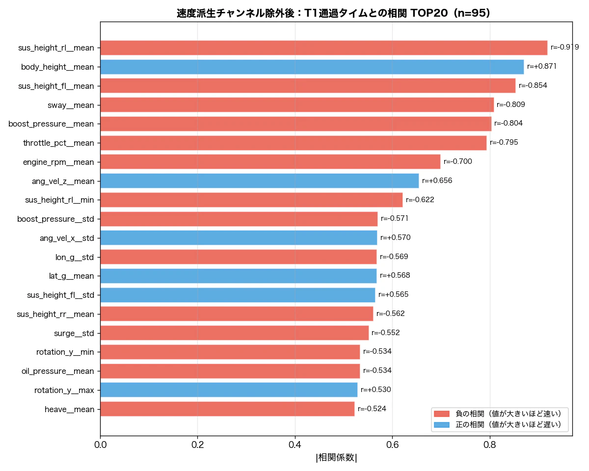 03_correlation_ranking_no_speed.png