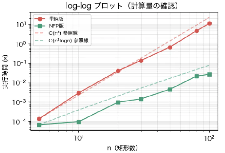 ベンチマーク結果