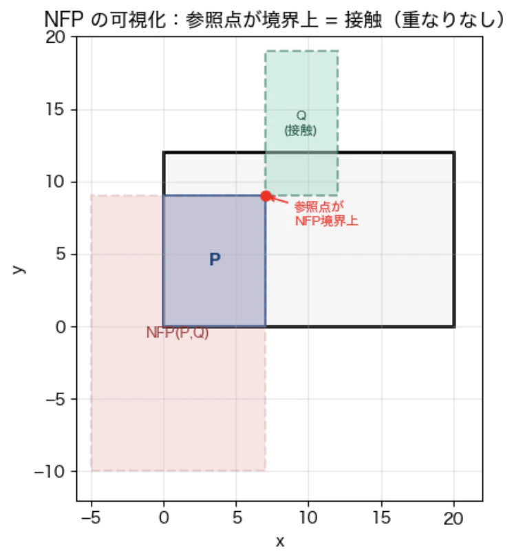 NFPの可視化