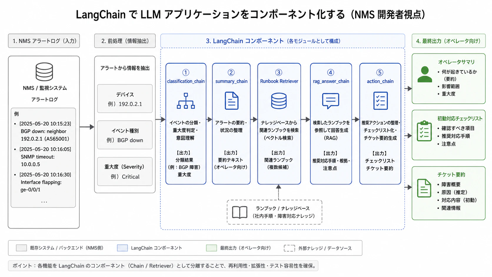langchain_nms_components.png