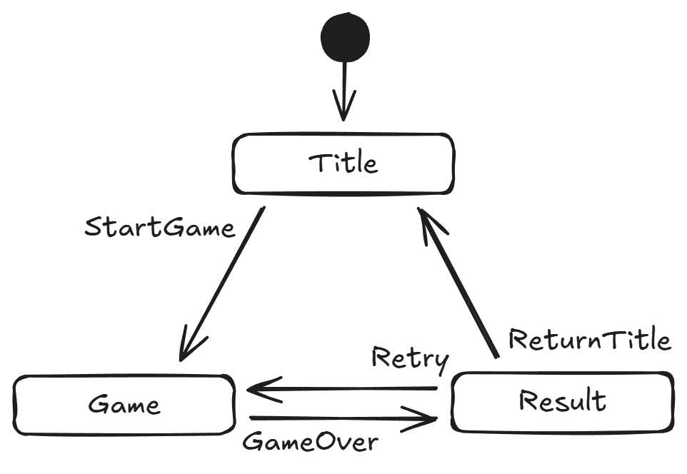 statemachine_diagram x2.png