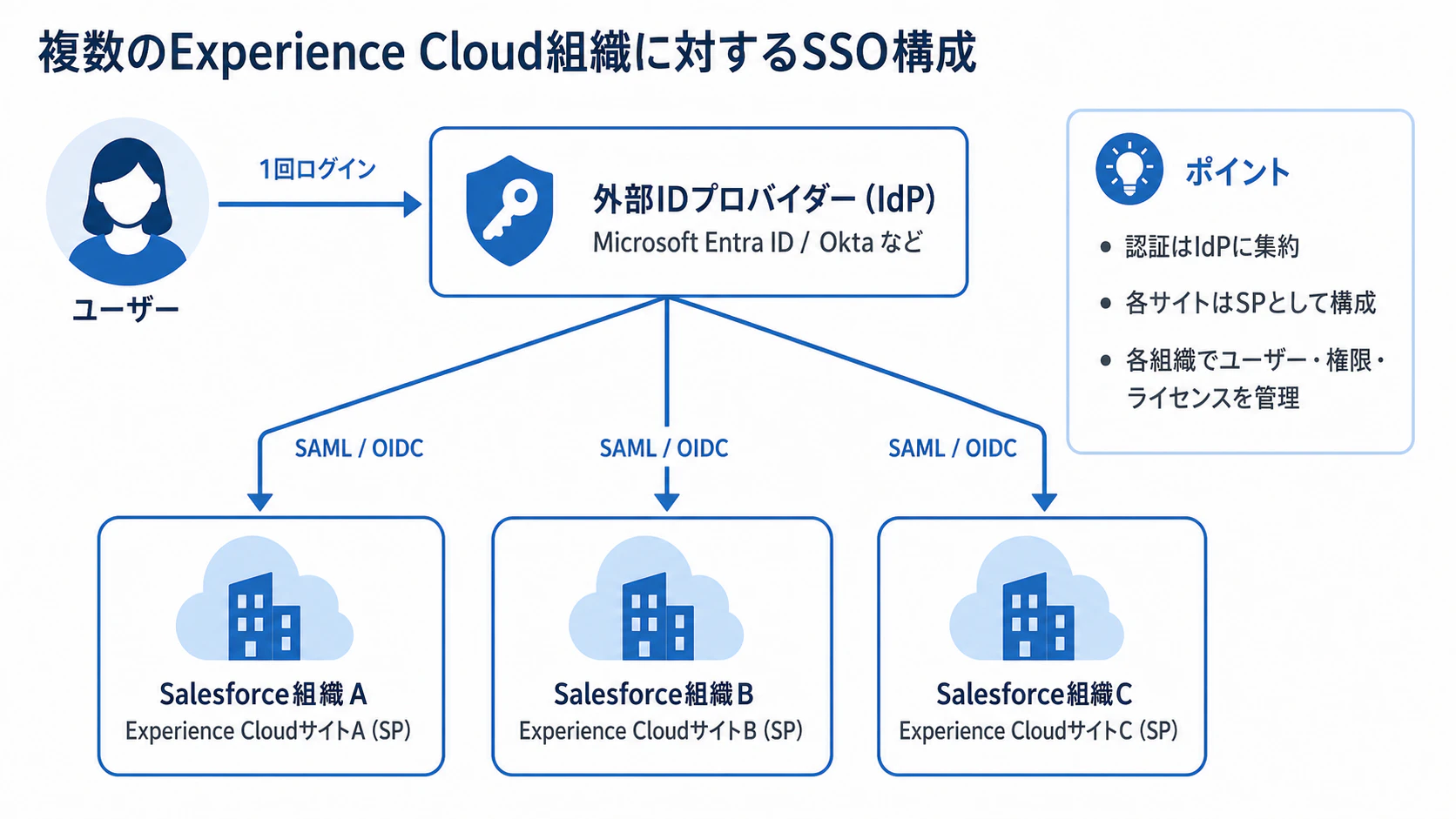 experience-cloud-sso-architecture.png
