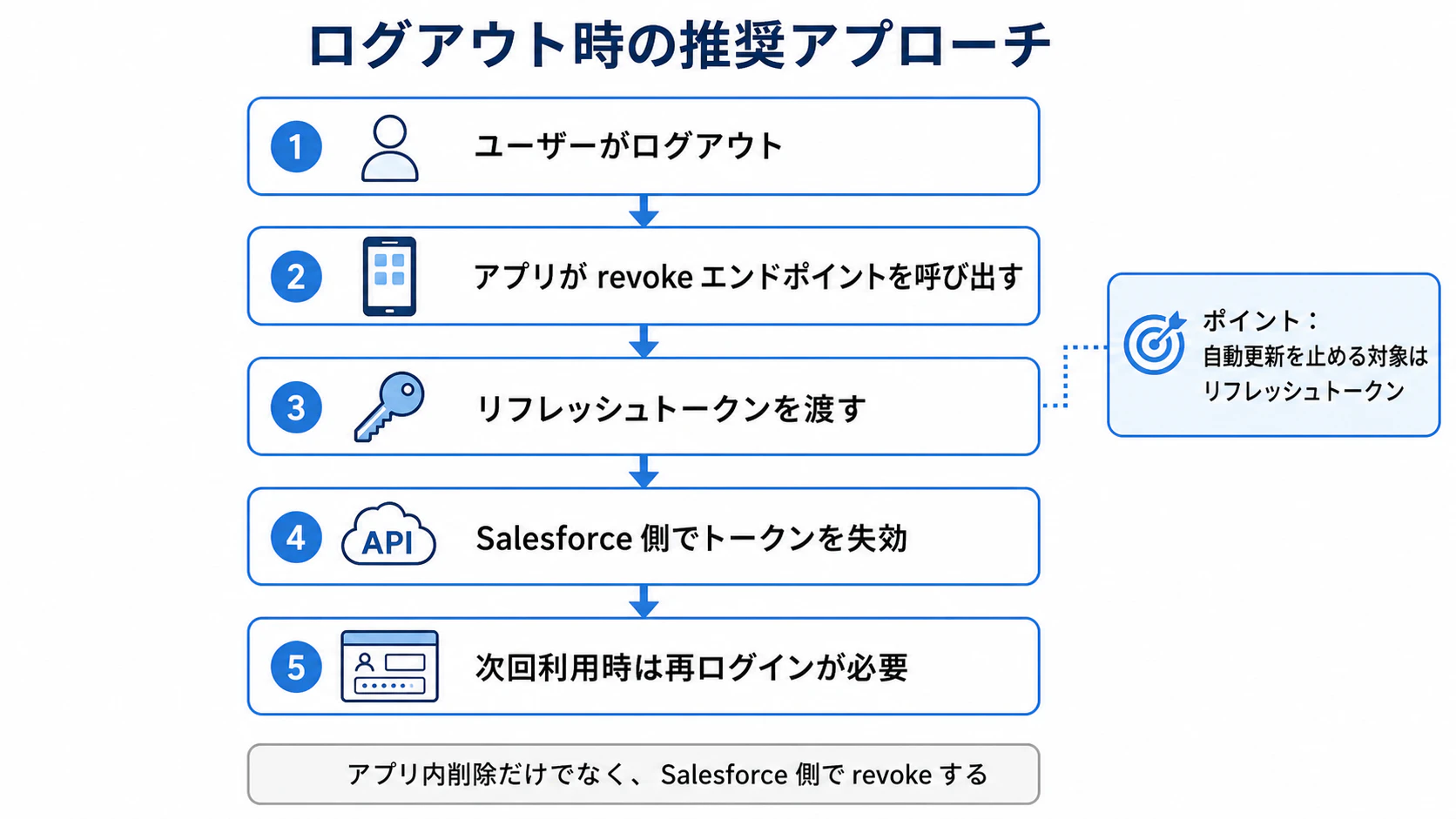 salesforce-oauth-logout-revoke-flow.png