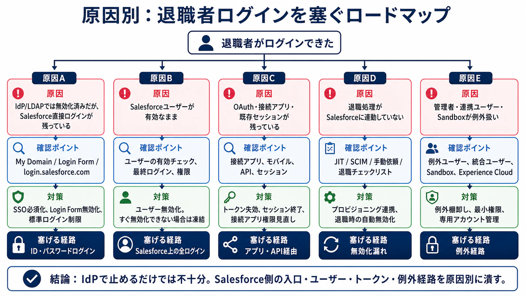 salesforce-retired-user-login-roadmap.png