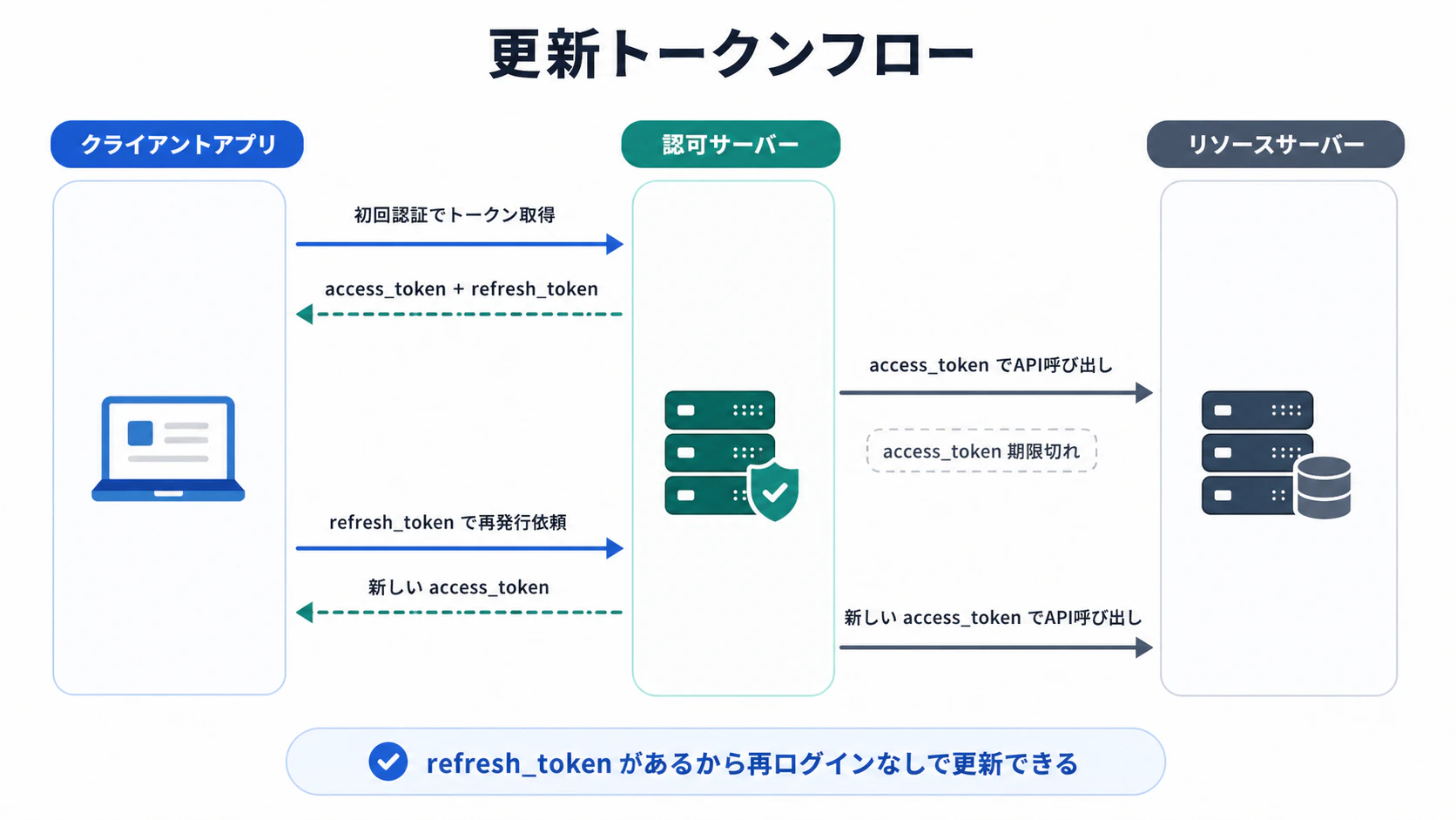 oauth-refresh-token-flow-simple.png