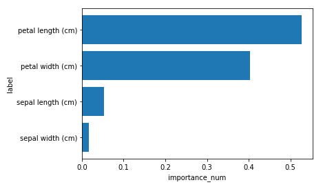 初心者向け 特徴量重要度の算出 Lightgbm Python 機械学習 Null Blog