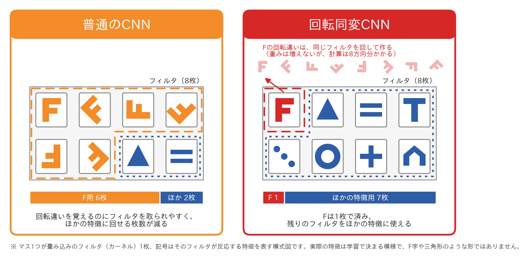 普通のCNNと回転同変CNNの重みの使い方の違い